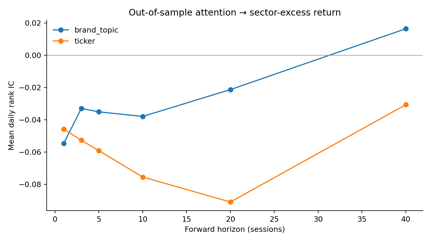 Line chart showing mostly negative out-of-sample relationships between Google search attention and future sector-excess returns across one, three, five, ten, twenty, and forty-session horizons. Ticker attention is most negative around twenty sessions but none became validated alpha.