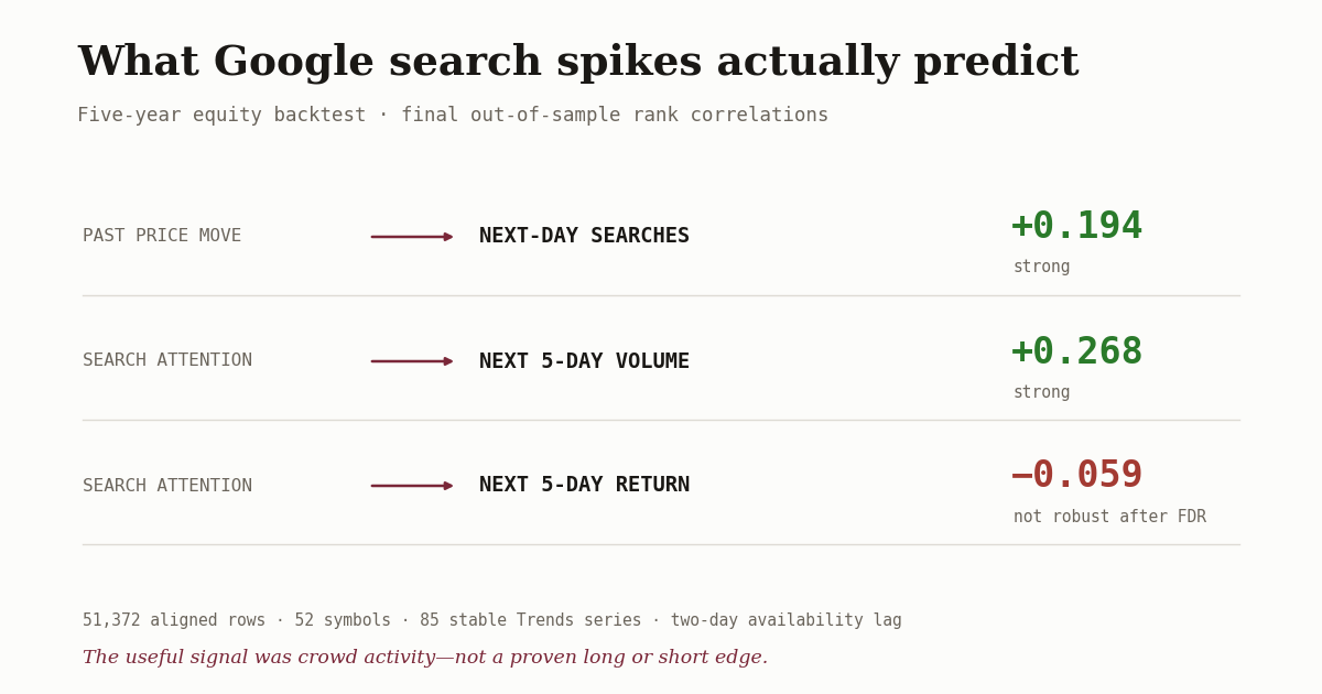 Summary of the backtest: past price moves strongly predict next-day searches, search attention strongly predicts next five-day volume, and search attention has a small negative but statistically non-robust relationship with next five-day returns.