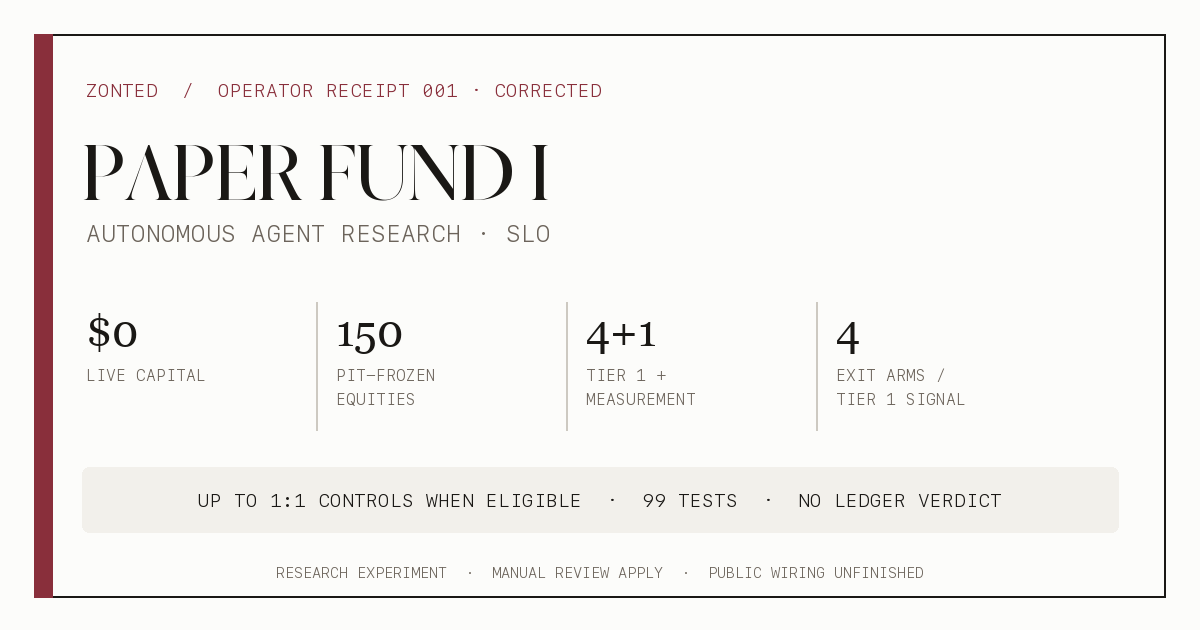 Corrected Paper Fund I operator receipt showing zero live capital, 150 point-in-time frozen equities, four Tier 1 scanners plus one measurement module, up to one matched control when eligible, four exit arms per Tier 1 signal, 99 tests, and no generated ledger verdict.